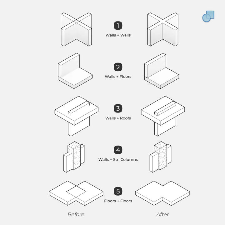 Dynamo Script: Join All Geometry (Walls, Floors, Roofs, Columns ...