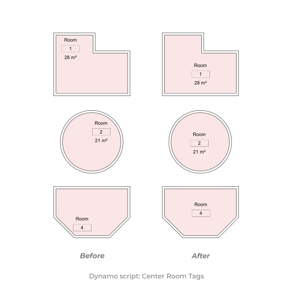 Dynamo Script: Center Room Tags